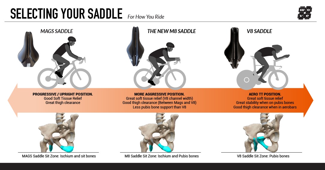 Wove saddle selector and setup